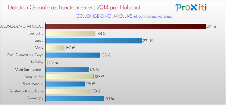 Montant des dotations globales de fonctionnement DGF par Habitant pour COLLONGE-EN-CHAROLLAIS et les communes proches en 2014. Comparaison des des dotations globales de fonctionnement DGF par habitant pour COLLONGE-EN-CHAROLLAIS et les communes voisines en 2014.