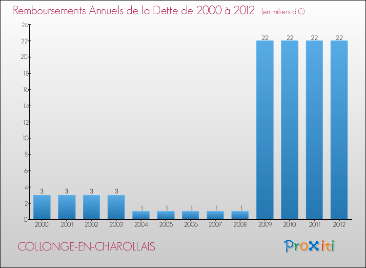 Evolution de l'annuité de la dette pour la commune de COLLONGE-EN-CHAROLLAIS de 2000 à 2012 Annuités de la dette pour COLLONGE-EN-CHAROLLAIS de 2000 à 2012