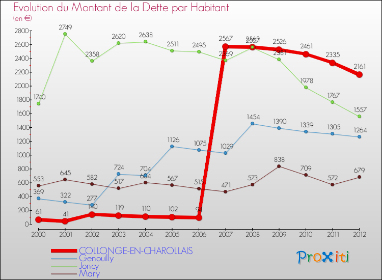 Evolution de la dette par habitant pour la commune de COLLONGE-EN-CHAROLLAIS et les communes proches de 2000 à 2012 Comparaison de la dette par habitant pour COLLONGE-EN-CHAROLLAIS et les communes voisines de 2000 à 2012