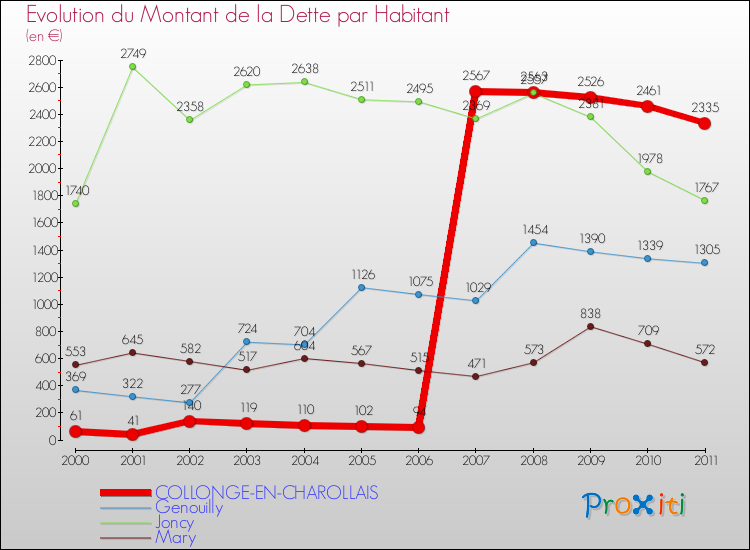 Evolution de la dette par habitant pour la commune de COLLONGE-EN-CHAROLLAIS et les communes proches Comparaison de la dette par habitant pour COLLONGE-EN-CHAROLLAIS et les communes voisines