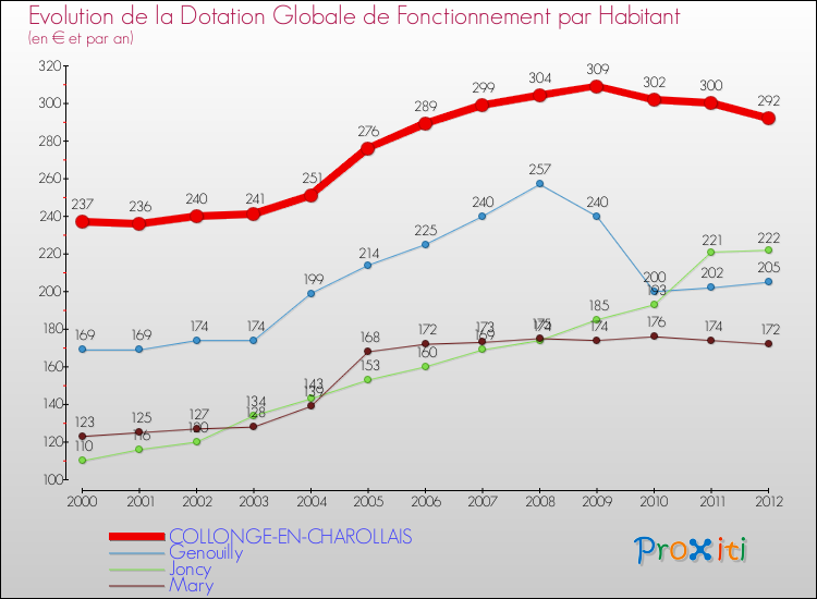Evolution et montant de la dotation globale de fonctionnement par Habitant pour COLLONGE-EN-CHAROLLAIS et les communes proches Comparaison des dotations globales de fonctionnement par habitant pour COLLONGE-EN-CHAROLLAIS et les communes voisines