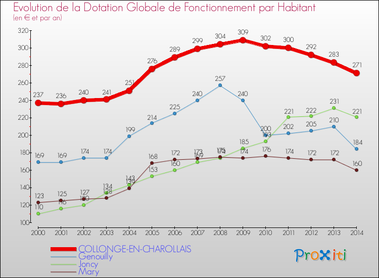 Evolution et montant de la dotation globale de fonctionnement par Habitant pour COLLONGE-EN-CHAROLLAIS et les communes proches de 2000 à 2014. Comparaison des dotations globales de fonctionnement par habitant pour COLLONGE-EN-CHAROLLAIS et les communes voisines de 2000 à 2014.