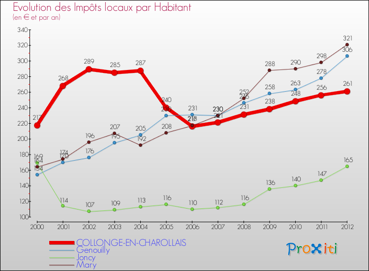 Evolution et montant des impôts locaux par Habitant pour COLLONGE-EN-CHAROLLAIS et les communes proches Comparaison des impôts locaux par habitant pour COLLONGE-EN-CHAROLLAIS et les communes voisines