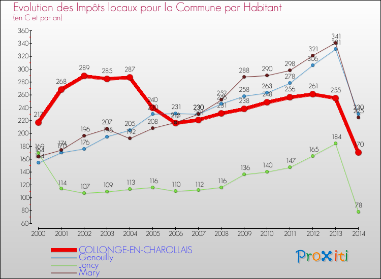 Evolution et montant des impôts locaux par Habitant pour COLLONGE-EN-CHAROLLAIS et les communes proches de 2000 à 2014 Comparaison des impôts locaux par habitant pour COLLONGE-EN-CHAROLLAIS et les communes voisines de 2000 à 2014