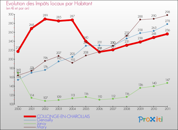 Evolution et montant des impôts locaux par Habitant pour COLLONGE-EN-CHAROLLAIS et les communes proches Comparaison des impôts locaux par habitant pour COLLONGE-EN-CHAROLLAIS et les communes voisines