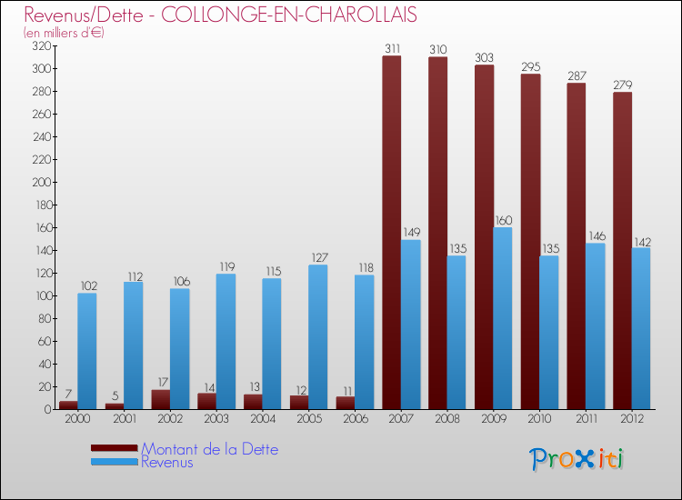 Evolution comparée de la dette et des revenus pour la commune de COLLONGE-EN-CHAROLLAIS de 2000 à 2012 Comparaison de la dette et des revenus pour COLLONGE-EN-CHAROLLAIS de 2000 à 2012