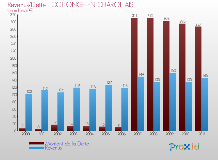 Evolution comparée de la dette et des revenus pour la commune de COLLONGE-EN-CHAROLLAIS de 2000 à 2011 Comparaison de la dette et des revenus pour COLLONGE-EN-CHAROLLAIS de 2000 à 2011