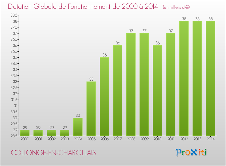 Evolution du montant de la Dotation Globale de Fonctionnement pour la commune de COLLONGE-EN-CHAROLLAIS de 2000 à 2014 Evolution du montant de la Dotation Globale de Fonctionnement pour COLLONGE-EN-CHAROLLAIS de 2000 à 2014