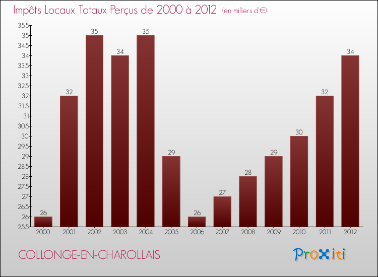 Evolution des Impôts Locaux pour la commune de COLLONGE-EN-CHAROLLAIS de 2000 à 2012 Evolution des Impôts Locaux pour COLLONGE-EN-CHAROLLAIS de 2000 à 2012