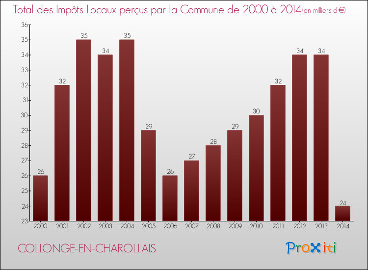 Evolution des Impôts Locaux pour la commune de COLLONGE-EN-CHAROLLAIS de 2000 à 2014 Evolution des Impôts Locaux pour COLLONGE-EN-CHAROLLAIS de 2000 à 2014