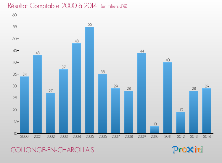 Evolution du résultat comptable pour la commune de COLLONGE-EN-CHAROLLAIS de 2000 à 2014 Evolution du résultat comptable pour COLLONGE-EN-CHAROLLAIS de 2000 à 2014