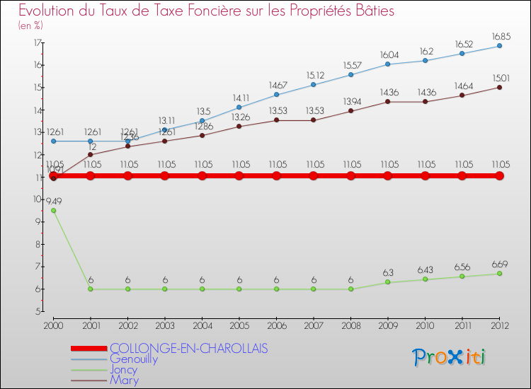 Evolution du taux de la taxe foncière sur le bati pour COLLONGE-EN-CHAROLLAIS et les communes proches de 2000 à 2012 Comparaison des taux de taxe foncière sur le bati pour COLLONGE-EN-CHAROLLAIS et les communes voisines de 2000 à 2012
