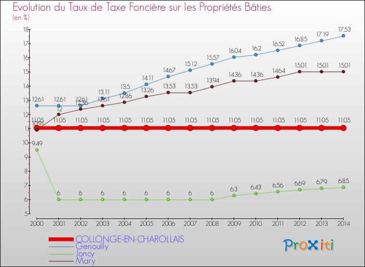 Evolution du taux de la taxe foncière sur le bati pour COLLONGE-EN-CHAROLLAIS et les communes proches de 2000 à 2014 Comparaison des taux de taxe foncière sur le bati pour COLLONGE-EN-CHAROLLAIS et les communes voisines de 2000 à 2014