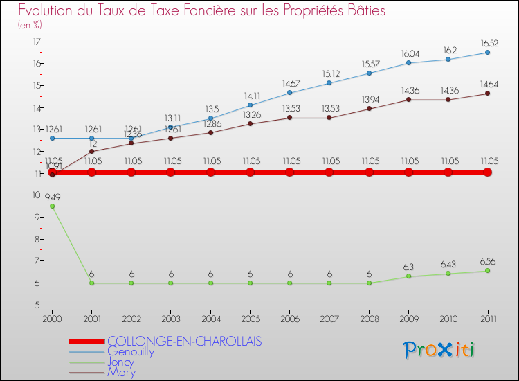 Evolution du taux de la taxe foncière sur le bati pour COLLONGE-EN-CHAROLLAIS et les communes proches Comparaison des taux de taxe foncière sur le bati pour COLLONGE-EN-CHAROLLAIS et les communes voisines