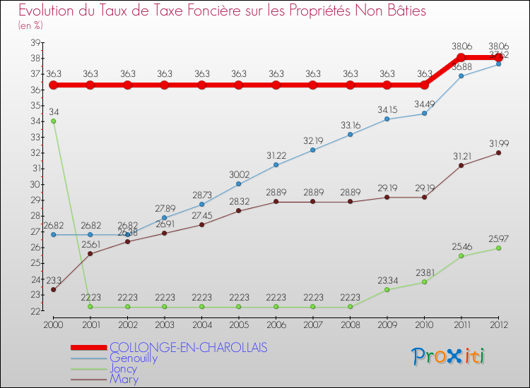 Evolution du taux de la taxe foncière sur les immeubles et terrains non batis pour COLLONGE-EN-CHAROLLAIS et les communes proches de 2000 à 2012 Comparaison des taux de la taxe foncière sur les immeubles et terrains non batis pour COLLONGE-EN-CHAROLLAIS et les communes voisines de 2000 à 2012