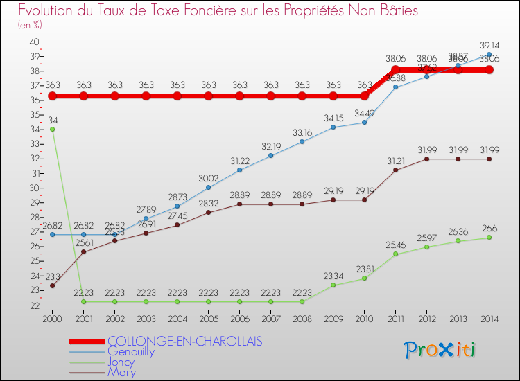 Evolution du taux de la taxe foncière sur les immeubles et terrains non batis pour COLLONGE-EN-CHAROLLAIS et les communes proches de 2000 à 2014 Comparaison des taux de la taxe foncière sur les immeubles et terrains non batis pour COLLONGE-EN-CHAROLLAIS et les communes voisines de 2000 à 2014
