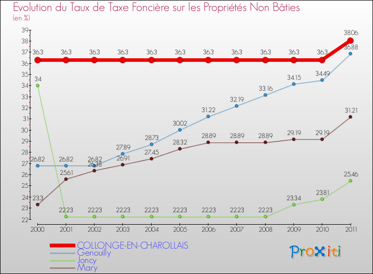 Evolution du taux de la taxe foncière sur les immeubles et terrains non batis pour COLLONGE-EN-CHAROLLAIS et les communes proches Comparaison des taux de la taxe foncière sur les immeubles et terrains non batis pour COLLONGE-EN-CHAROLLAIS et les communes voisines