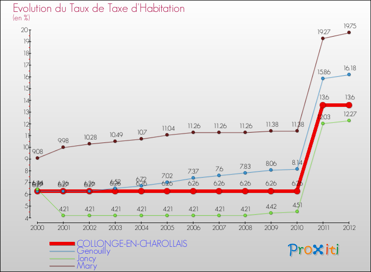 Evolution du taux de la taxe d'habitation pour COLLONGE-EN-CHAROLLAIS et les communes proches Comparaison des taux de la taxe d'habitation pour COLLONGE-EN-CHAROLLAIS et les communes voisines