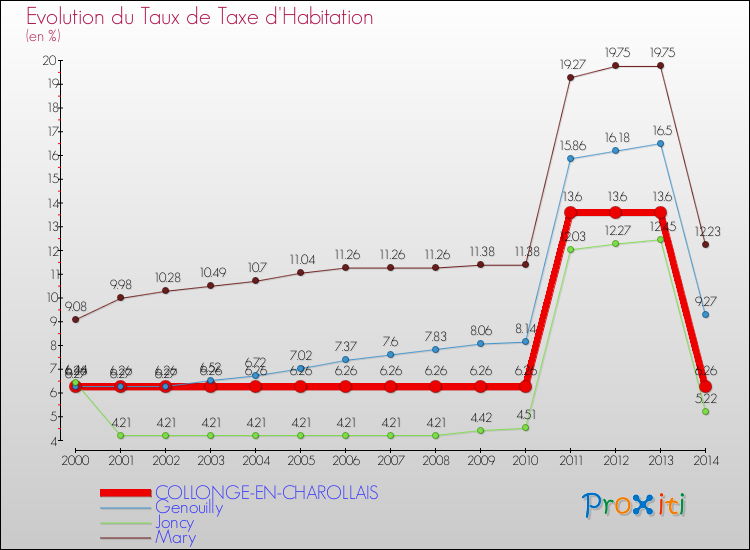 Evolution du taux de la taxe d'habitation pour COLLONGE-EN-CHAROLLAIS et les communes proches de 2000 à 2014 Comparaison des taux de la taxe d'habitation pour COLLONGE-EN-CHAROLLAIS et les communes voisines de 2000 à 2014