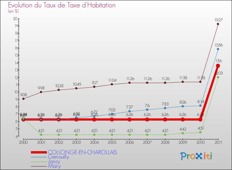 Evolution du taux de la taxe d'habitation pour COLLONGE-EN-CHAROLLAIS et les communes proches Comparaison des taux de la taxe d'habitation pour COLLONGE-EN-CHAROLLAIS et les communes voisines