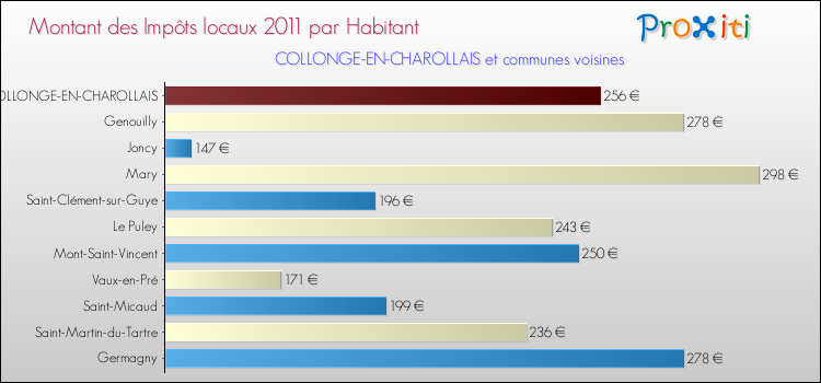 Montant des impôts locaux par Habitant pour COLLONGE-EN-CHAROLLAIS et les communes proches Comparaison des impôts locaux par habitant pour COLLONGE-EN-CHAROLLAIS et les communes voisines
