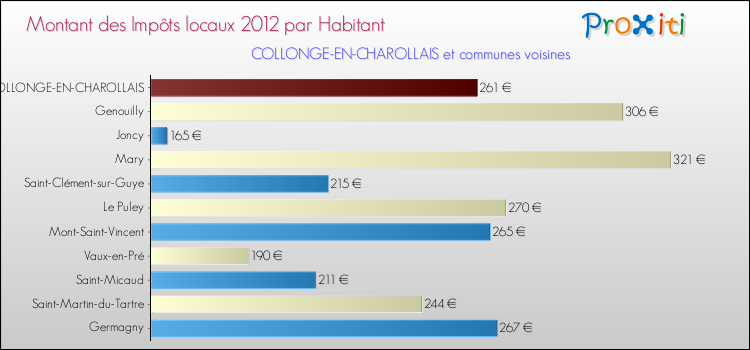 Montant des impôts locaux par Habitant pour COLLONGE-EN-CHAROLLAIS et les communes proches Comparaison des impôts locaux par habitant pour COLLONGE-EN-CHAROLLAIS et les communes voisines