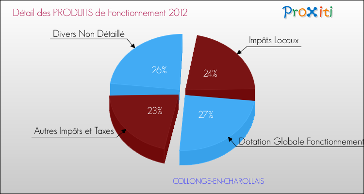 Décomposition du Budget de Fonctionnement 2012 de la commune de COLLONGE-EN-CHAROLLAIS Budget de Fonctionnement 2012 pour la commune de COLLONGE-EN-CHAROLLAIS