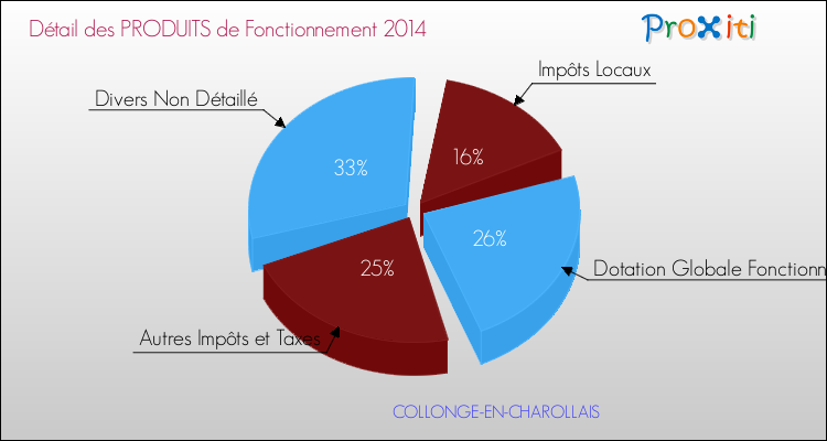 Décomposition du Budget de Fonctionnement 2014 de la commune de COLLONGE-EN-CHAROLLAIS Budget de Fonctionnement 2014 pour la commune de COLLONGE-EN-CHAROLLAIS
