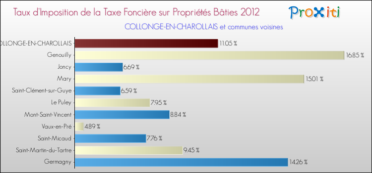 Taux d'imposition de la taxe foncière sur le bati 2012 pour COLLONGE-EN-CHAROLLAIS et les communes proches Comparaison des taux d'imposition de la taxe foncière sur le bati 2012 pour COLLONGE-EN-CHAROLLAIS et les communes voisines