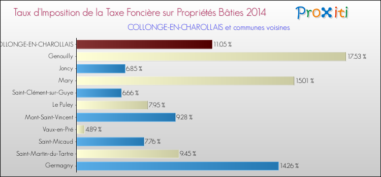 Taux d'imposition de la taxe foncière sur le bati 2014 pour COLLONGE-EN-CHAROLLAIS et les communes proches Comparaison des taux d'imposition de la taxe foncière sur le bati 2014 pour COLLONGE-EN-CHAROLLAIS et les communes voisines