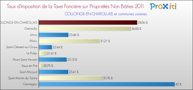 Taux d'imposition de la taxe foncière sur les immeubles et terrains non batis 2011 pour COLLONGE-EN-CHAROLLAIS et les communes proches Comparaison des taux d'imposition de la taxe foncière sur les immeubles et terrains non batis 2011 pour COLLONGE-EN-CHAROLLAIS et les communes voisines