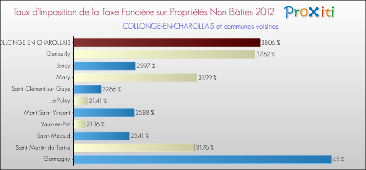 Taux d'imposition de la taxe foncière sur les immeubles et terrains non batis 2012 pour COLLONGE-EN-CHAROLLAIS et les communes proches Comparaison des taux d'imposition de la taxe foncière sur les immeubles et terrains non batis 2012 pour COLLONGE-EN-CHAROLLAIS et les communes voisines