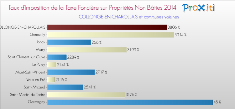 Taux d'imposition de la taxe foncière sur les immeubles et terrains non batis 2014 pour COLLONGE-EN-CHAROLLAIS et les communes proches Comparaison des taux d'imposition de la taxe foncière sur les immeubles et terrains non batis 2014 pour COLLONGE-EN-CHAROLLAIS et les communes voisines