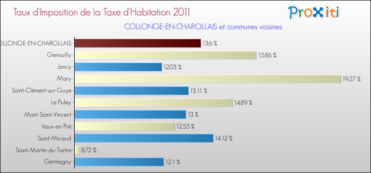 Taux d'imposition de la taxe d'habitation 2011 pour COLLONGE-EN-CHAROLLAIS et les communes proches Comparaison des taux d'imposition de la taxe d'habitation 2011 pour COLLONGE-EN-CHAROLLAIS et les communes voisines