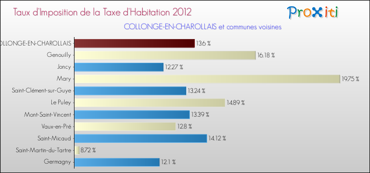 Taux d'imposition de la taxe d'habitation 2012 pour COLLONGE-EN-CHAROLLAIS et les communes proches Comparaison des taux d'imposition de la taxe d'habitation 2012 pour COLLONGE-EN-CHAROLLAIS et les communes voisines