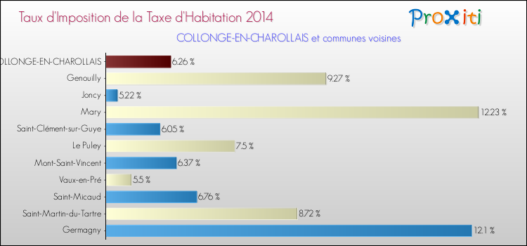 Taux d'imposition de la taxe d'habitation 2014 pour COLLONGE-EN-CHAROLLAIS et les communes proches Comparaison des taux d'imposition de la taxe d'habitation 2014 pour COLLONGE-EN-CHAROLLAIS et les communes voisines
