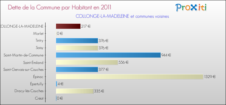 Dette par habitant de la commune en 2011 pour COLLONGE-LA-MADELEINE et les communes proches Comparaison de la dette par habitant de la commune en 2011 pour COLLONGE-LA-MADELEINE et les communes voisines