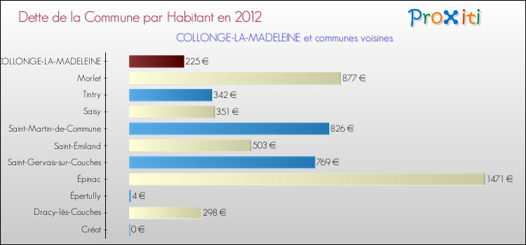 Dette par habitant de la commune en 2012 pour COLLONGE-LA-MADELEINE et les communes proches Comparaison de la dette par habitant de la commune en 2012 pour COLLONGE-LA-MADELEINE et les communes voisines