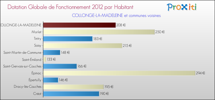 Montant des dotations globales de fonctionnement DGF par Habitant pour COLLONGE-LA-MADELEINE et les communes proches Comparaison des des dotations globales de fonctionnement DGF par habitant pour COLLONGE-LA-MADELEINE et les communes voisines