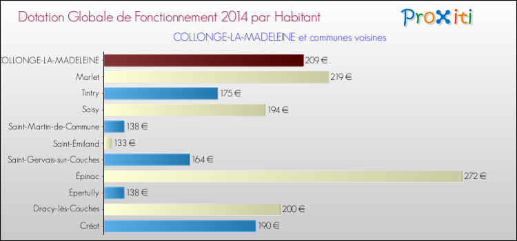 Montant des dotations globales de fonctionnement DGF par Habitant pour COLLONGE-LA-MADELEINE et les communes proches en 2014. Comparaison des des dotations globales de fonctionnement DGF par habitant pour COLLONGE-LA-MADELEINE et les communes voisines en 2014.