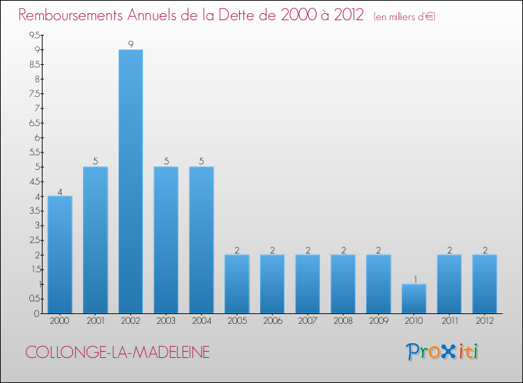 Evolution de l'annuité de la dette pour la commune de COLLONGE-LA-MADELEINE de 2000 à 2012 Annuités de la dette pour COLLONGE-LA-MADELEINE de 2000 à 2012