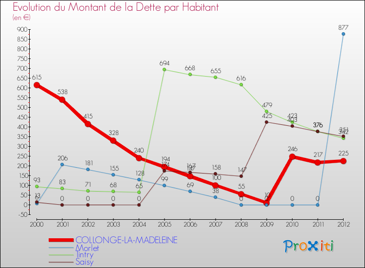 Evolution de la dette par habitant pour la commune de COLLONGE-LA-MADELEINE et les communes proches de 2000 à 2012 Comparaison de la dette par habitant pour COLLONGE-LA-MADELEINE et les communes voisines de 2000 à 2012