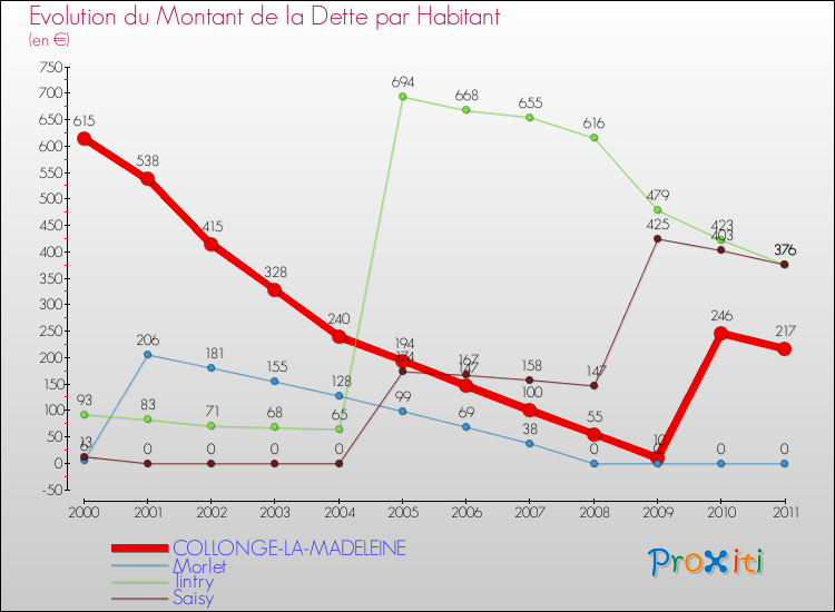 Evolution de la dette par habitant pour la commune de COLLONGE-LA-MADELEINE et les communes proches Comparaison de la dette par habitant pour COLLONGE-LA-MADELEINE et les communes voisines