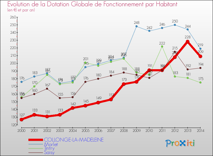 Evolution et montant de la dotation globale de fonctionnement par Habitant pour COLLONGE-LA-MADELEINE et les communes proches de 2000 à 2014. Comparaison des dotations globales de fonctionnement par habitant pour COLLONGE-LA-MADELEINE et les communes voisines de 2000 à 2014.