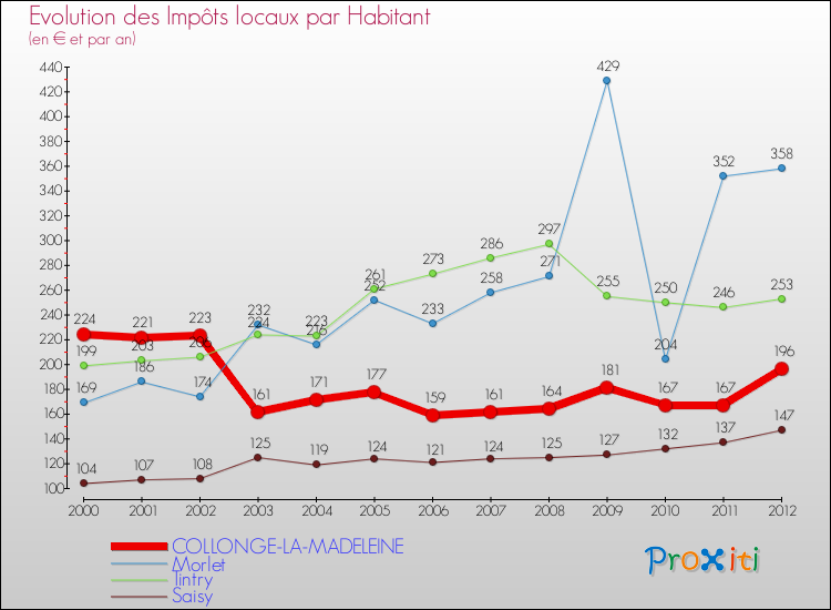 Evolution et montant des impôts locaux par Habitant pour COLLONGE-LA-MADELEINE et les communes proches Comparaison des impôts locaux par habitant pour COLLONGE-LA-MADELEINE et les communes voisines