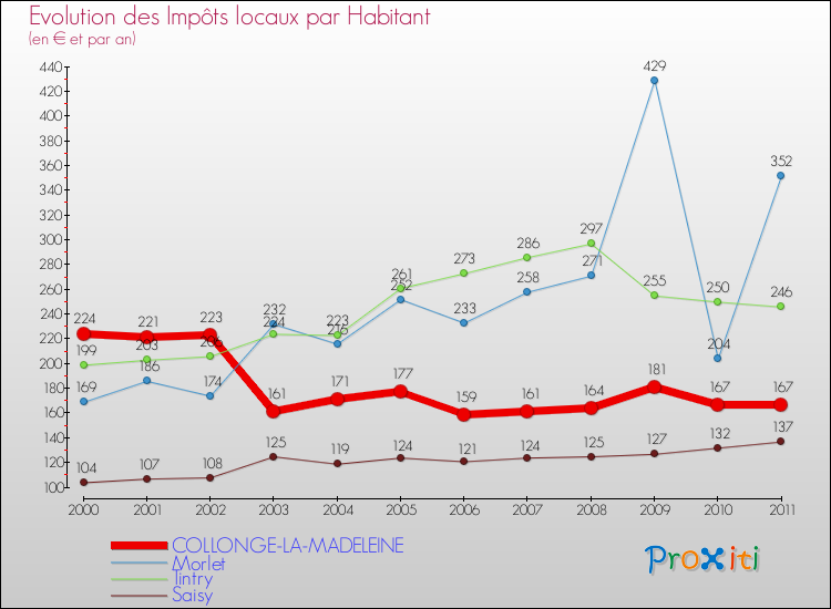 Evolution et montant des impôts locaux par Habitant pour COLLONGE-LA-MADELEINE et les communes proches Comparaison des impôts locaux par habitant pour COLLONGE-LA-MADELEINE et les communes voisines