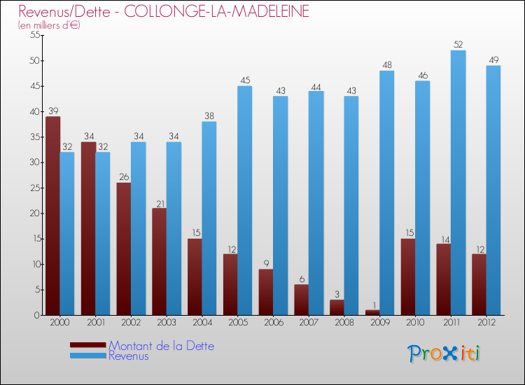 Evolution comparée de la dette et des revenus pour la commune de COLLONGE-LA-MADELEINE de 2000 à 2012 Comparaison de la dette et des revenus pour COLLONGE-LA-MADELEINE de 2000 à 2012
