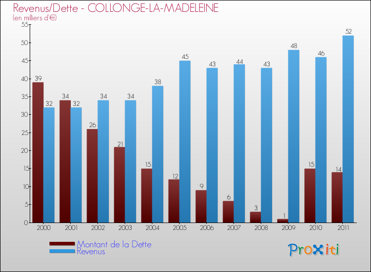 Evolution comparée de la dette et des revenus pour la commune de COLLONGE-LA-MADELEINE de 2000 à 2011 Comparaison de la dette et des revenus pour COLLONGE-LA-MADELEINE de 2000 à 2011
