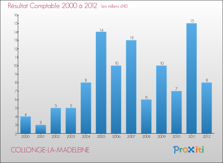 Evolution du résultat comptable pour la commune de COLLONGE-LA-MADELEINE de 2000 à 2012 Evolution du résultat comptable pour COLLONGE-LA-MADELEINE de 2000 à 2012