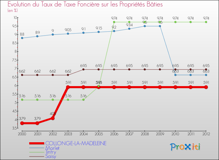 Evolution du taux de la taxe foncière sur le bati pour COLLONGE-LA-MADELEINE et les communes proches de 2000 à 2012 Comparaison des taux de taxe foncière sur le bati pour COLLONGE-LA-MADELEINE et les communes voisines de 2000 à 2012